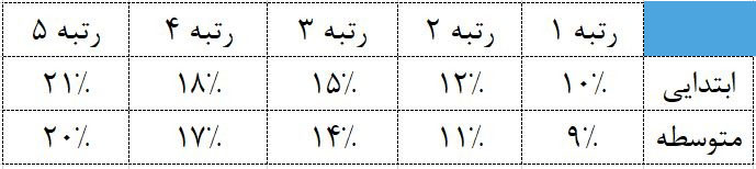 افزایش حقوق معلمان بر اساس رتبه بندی-استادبانک