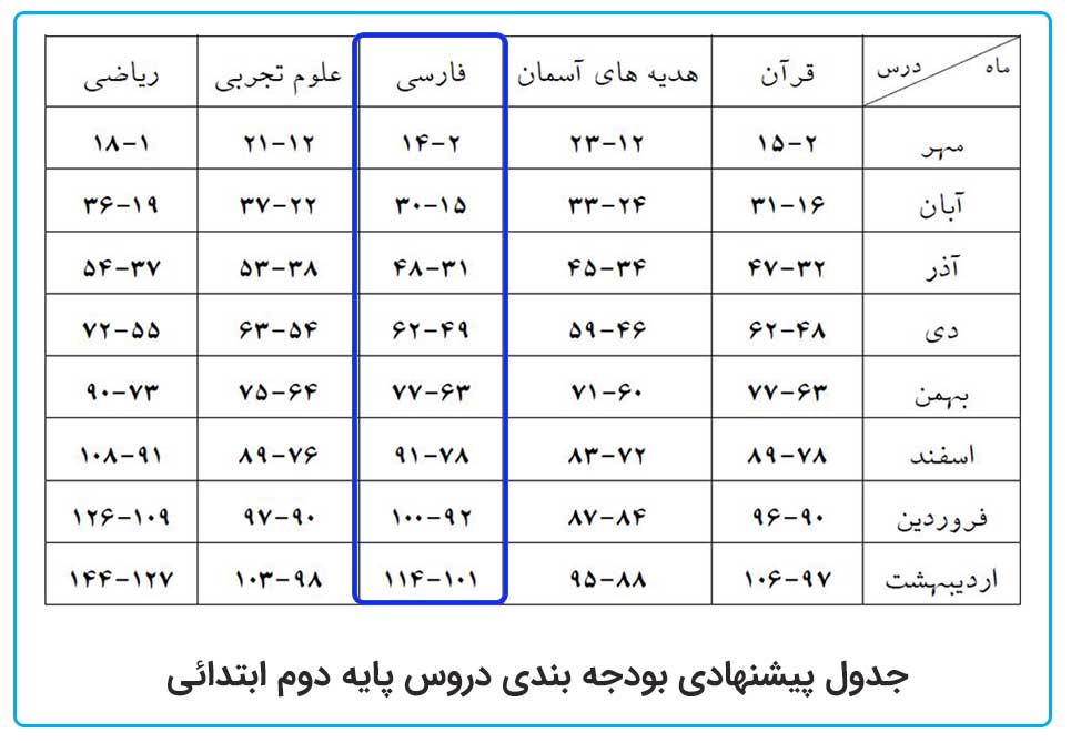 طرح درس فارسی دوم درس دوم-استادبانک